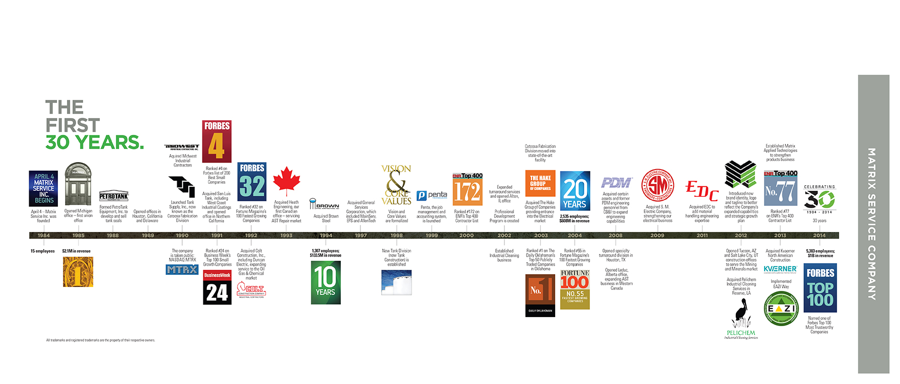 timeline of MAtrix Service Co